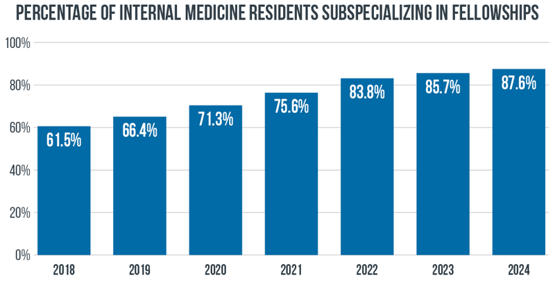 Percentage of internal medicine residents subspecializing in fellowships