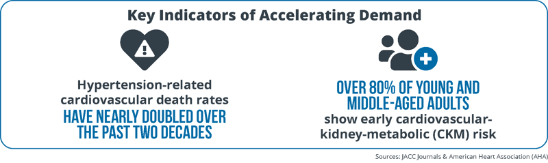 Key Indicators of Accelerating Demand