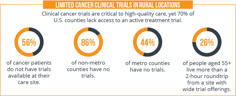 Limited Cancer Clinical Trials in Rural Locations