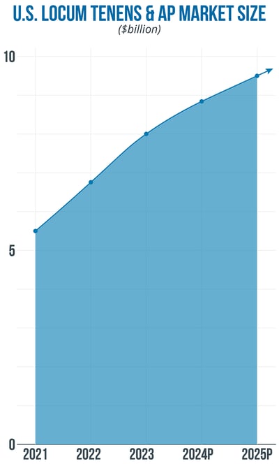 Locum Tenens & AP Market Size