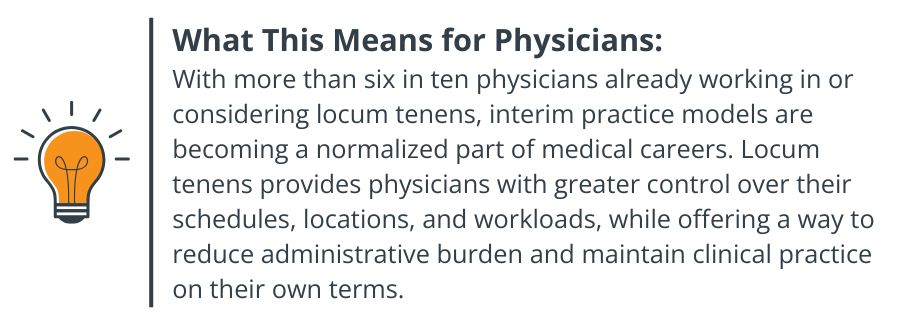 What This Means for Physicians: With more than six in ten physicians already working in or considering locum tenens, interim practice models are becoming a normalized part of medical careers. Locum tenens provides physicians with greater control over their schedules, locations, and workloads, while offering a way to reduce administrative burden and maintain clinical practice on their own terms.