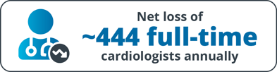 Net Loss of Full-Time Cardiologists Annually