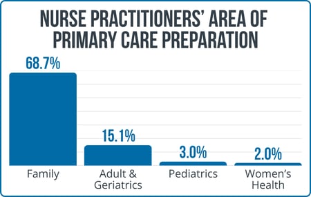 Nurse Practitioners Bridging Gaps in Primary Care & Specialty Care