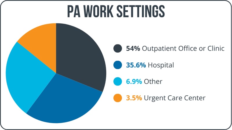 PA Clinical Settings