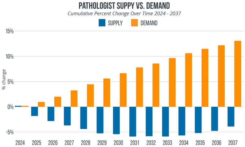 Pathologist Supply v. Demand
