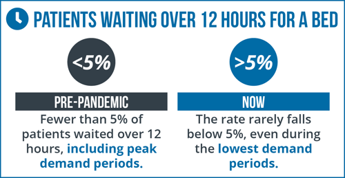 Patients waiting over 12 hours for a bed