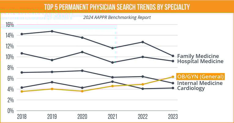 Permanent Physician Search Trends by Specialty 2018 to 2023