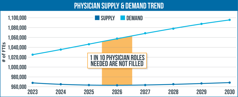 Physician Supply & Demand Trend 2023-2030