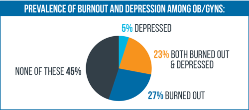 Prevalence of Burnout and Depression Among OB-GYNs-1