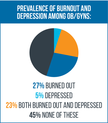 Prevalence of Burnout and Depression Among OB-GYNs