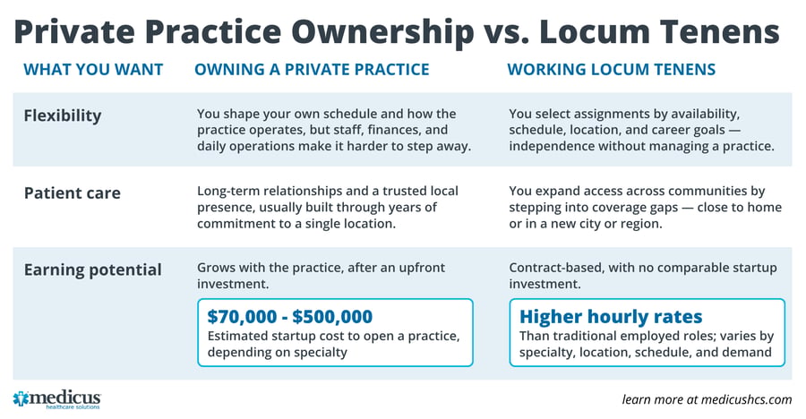 Private Practice Ownership vs. Locum Tenens