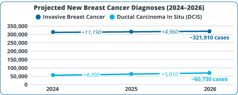 Projected New Breast Cancer Diagnoses (2024–2026)