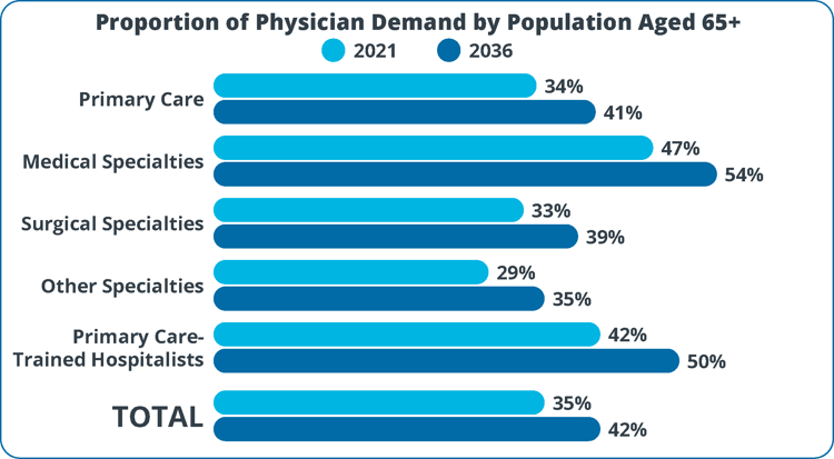 Proportion of Physician Demand by Population Aged 65+