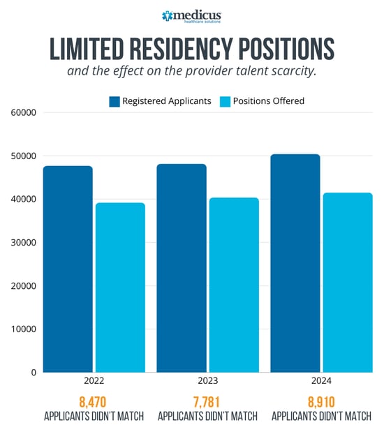 Provider talent scarcity - Limited Residency Positions