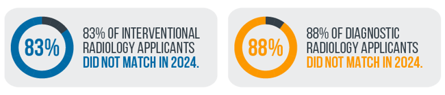 Radiologist match rates - Limited Residency Positions