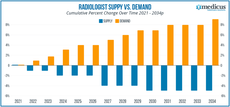 Radiologist supply and demand graph