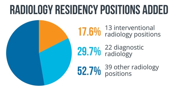 Radiology Residency Positions added