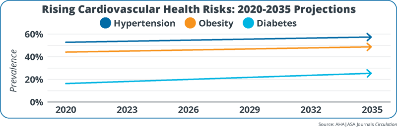 Rising Cardiovascular Health Risks- 2020-2035 Projections