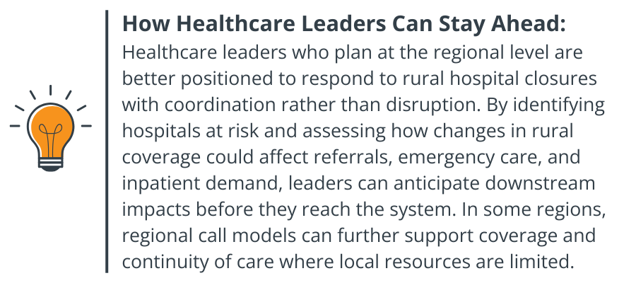 How Healthcare Leaders Can Stay Ahead: Healthcare leaders who plan at the regional level are better positioned to respond to rural hospital closures with coordination rather than disruption. By identifying hospitals at risk and assessing how changes in rural coverage could affect referrals, emergency care, and inpatient demand, leaders can anticipate downstream impacts before they reach the system. In some regions, regional call models can further support coverage and continuity of care where local resources are limited.