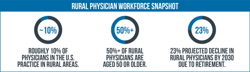 Rural Physician Workforce Snapshot and Physician Shortages
