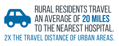 Rural population travel an average of 20 miles