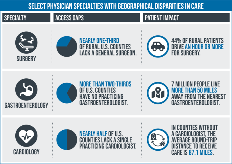 Select Physician Specialties with Geographical Disparities in Care