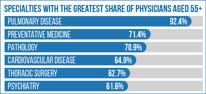 Specialties With the Greatest Share of Physicians aged 55+
