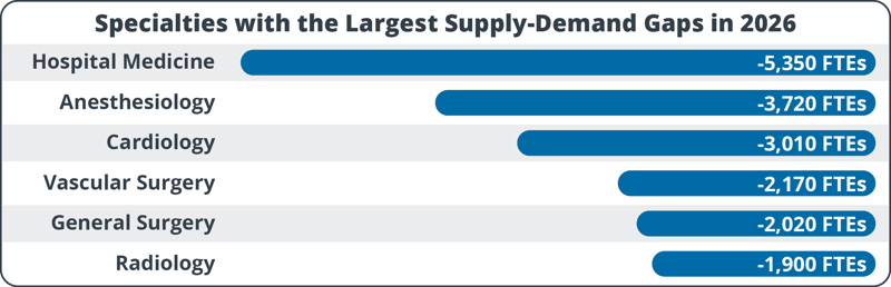 Specialties with the Largest Supply-Demand Gaps