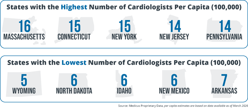 States with the Highest & Lowest Number of Cardiologists Per Capita (100,000)