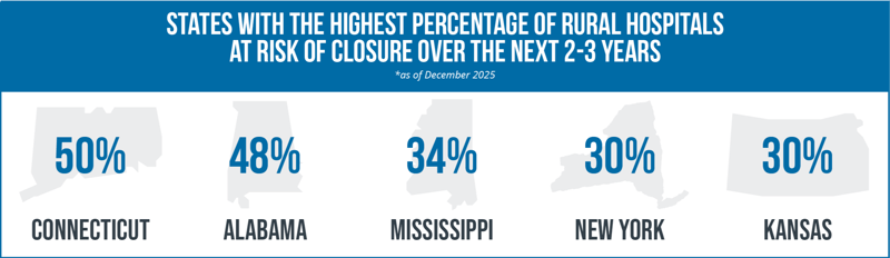 States with the Highest Percentage of Rural Hospital Closures as of December 2025