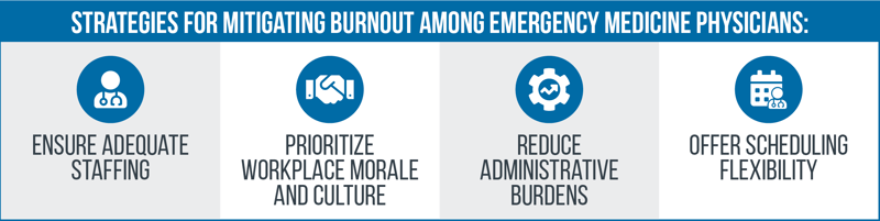 Strategies for Mitigating Burnout among Emergency Medicine Physicians