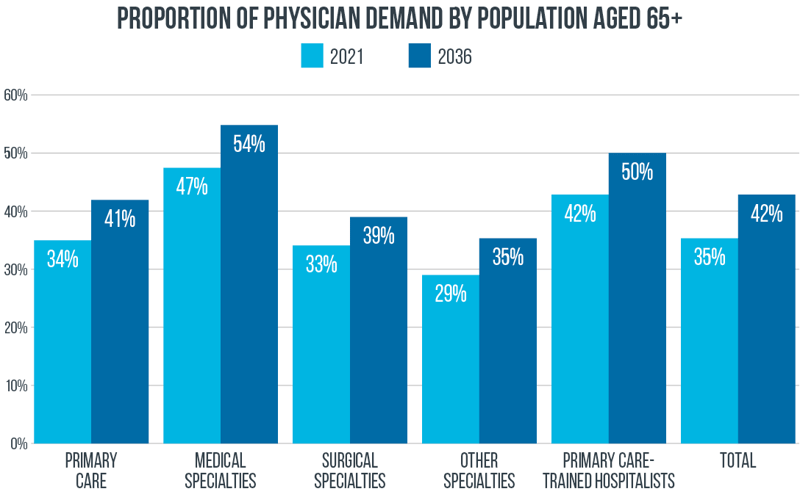 The Aging Populations Impact on Hospitalist Care