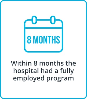 The Medicus Transition Program - Within 8 months the hospital had a fully employed program