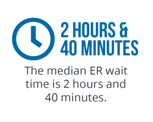 The median ER wait time is 2 hours and 40 minutes