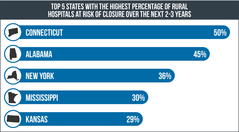 Top 5 States with the Highest Percentage of Rural Hospitals at Risk of Closure Over the Next 2-3 Years