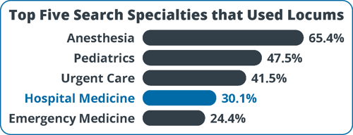 Top Five Search Specialties that Used Locums