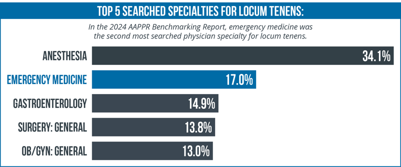 Top Searched Locum Tenens Specialties - Emergency Medicine