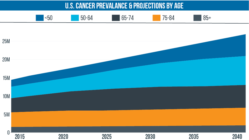 U.S. Cancer Prevalance & Projections by Age