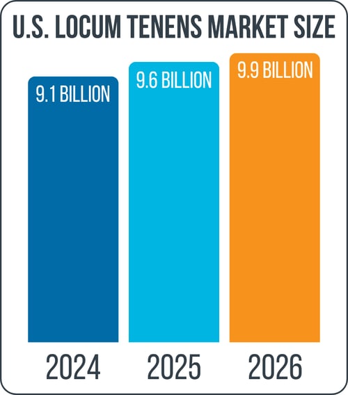 U.S. Locum Tenens Market Size 2024 - 2026