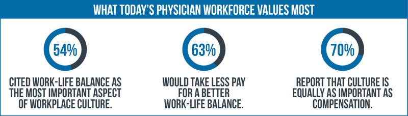 What Today’s Physician Workforce Values Most