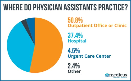 Where do physician assistants practice