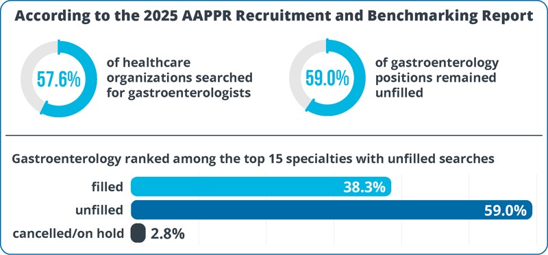 AAPPR 2025 recruitment graphic showing 57.6% of organizations searched for gastroenterologists and 59.0% of gastroenterology positions remained unfilled (38.3% filled; 2.8% canceled/on hold).