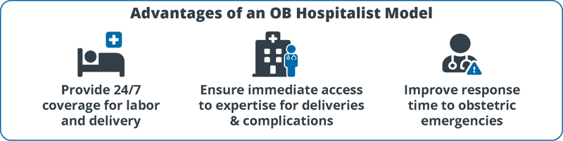 Graphic outlining advantages of an OB hospitalist model, including 24/7 labor and delivery coverage, immediate access to obstetric expertise for deliveries and complications, and improved response times to obstetric emergencies.