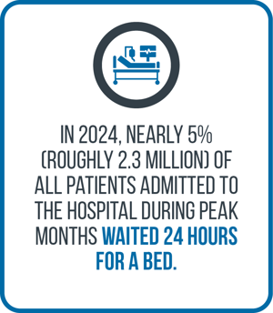 all patients admitted to the hospital during peak months - wait time