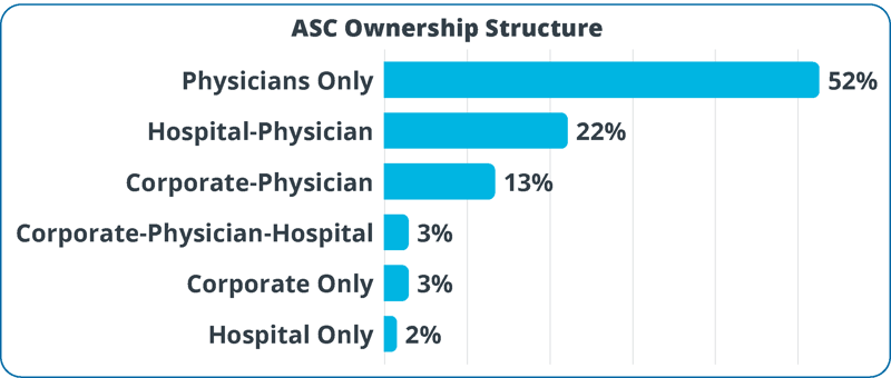 ambulatory-surgery-center-ownership-structurehttps://ascdata.com/wp-content/uploads/2026/07/ASC-Insights-Report_2026Q2-public.pdf