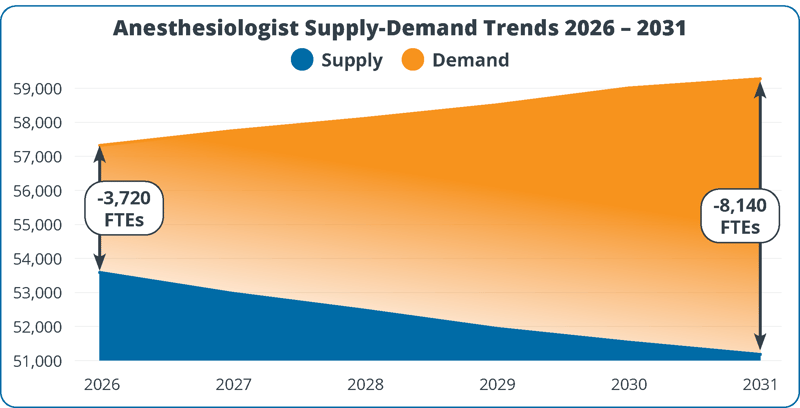 anesthesiologist-workforce-shortage-projections-2026-2031