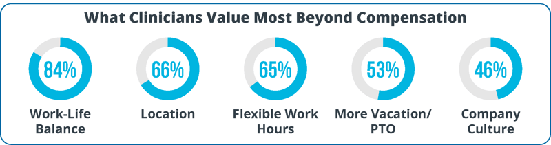 Graphic illustrating factors clinicians value for retention, including flexibility, scheduling, work-life balance, and day-to-day work experience beyond compensation.