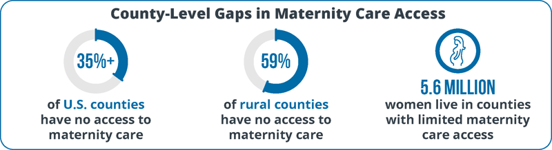 Graphic showing county-level gaps in maternity care access, with more than 35% of U.S. counties and 59% of rural counties lacking maternity care, and 5.6 million women living in counties with limited access.