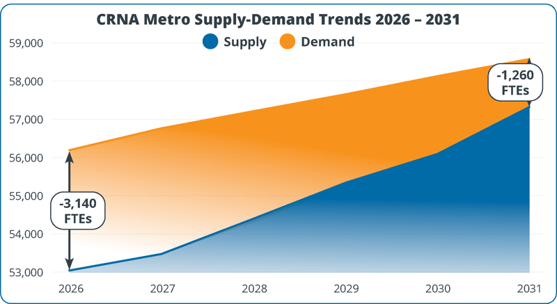 crna-workforce-shortage-metro-markets-2026-2031