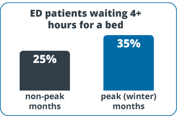 ed-boarding-patients-waiting-4-hours-for-bed